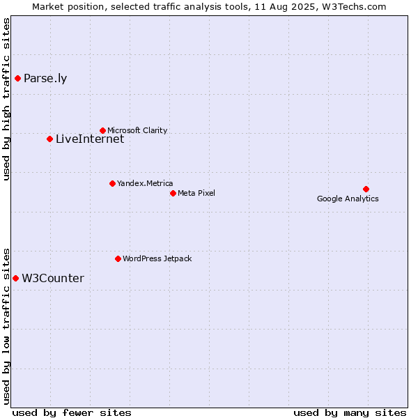 Market position of LiveInternet vs. Parse.ly vs. W3Counter
