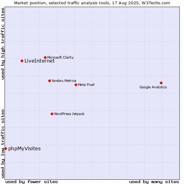 Market position of LiveInternet vs. phpMyVisites
