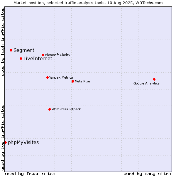 Market position of LiveInternet vs. Segment vs. phpMyVisites