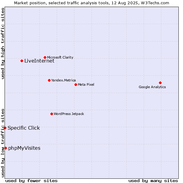 Market position of LiveInternet vs. phpMyVisites vs. Specific Click