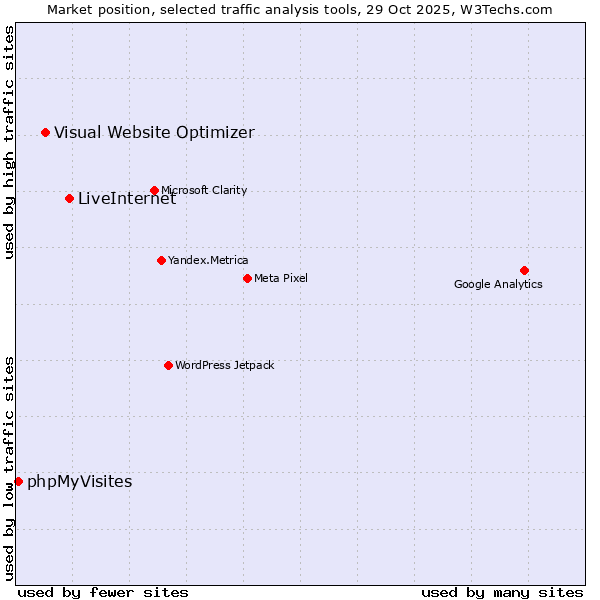Market position of LiveInternet vs. Visual Website Optimizer vs. phpMyVisites