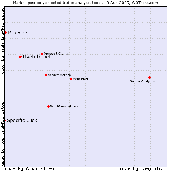 Market position of LiveInternet vs. Publytics vs. Specific Click