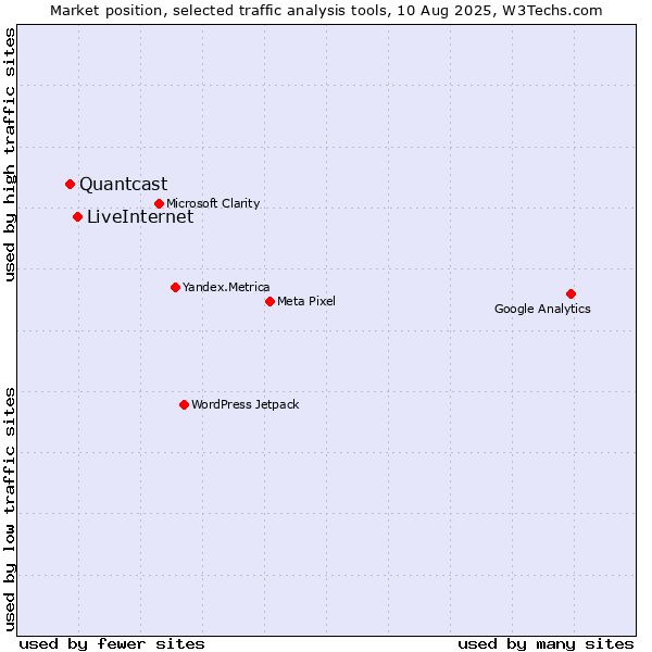 Market position of LiveInternet vs. Quantcast