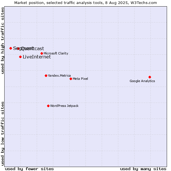Market position of LiveInternet vs. Quantcast vs. Segment