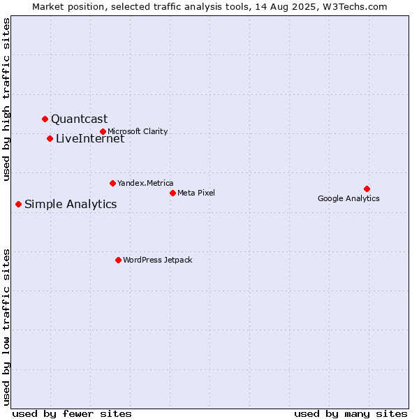 Market position of LiveInternet vs. Quantcast vs. Simple Analytics
