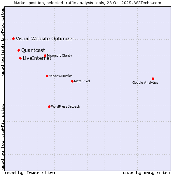 Market position of LiveInternet vs. Quantcast vs. Visual Website Optimizer