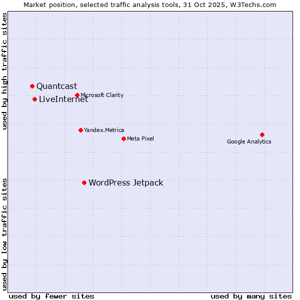 Market position of WordPress Jetpack vs. LiveInternet vs. Quantcast