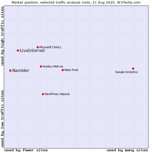 Market position of LiveInternet vs. Rambler
