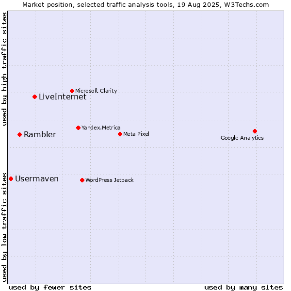 Market position of LiveInternet vs. Rambler vs. Usermaven