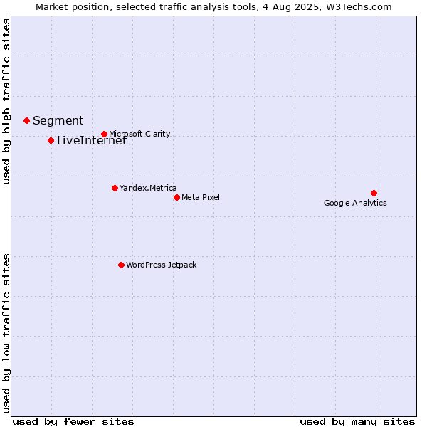 Market position of LiveInternet vs. Segment