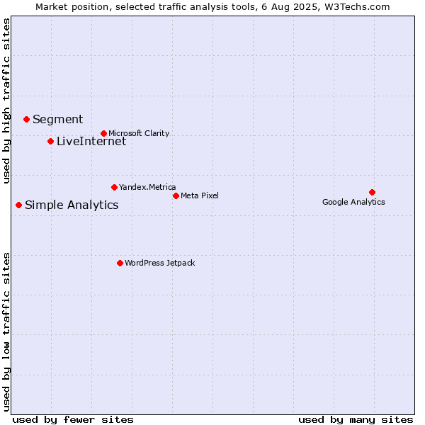 Market position of LiveInternet vs. Segment vs. Simple Analytics