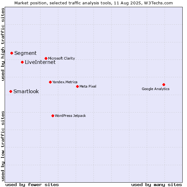 Market position of LiveInternet vs. Segment vs. Smartlook