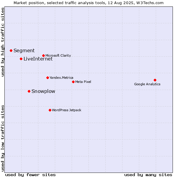 Market position of Snowplow vs. LiveInternet vs. Segment