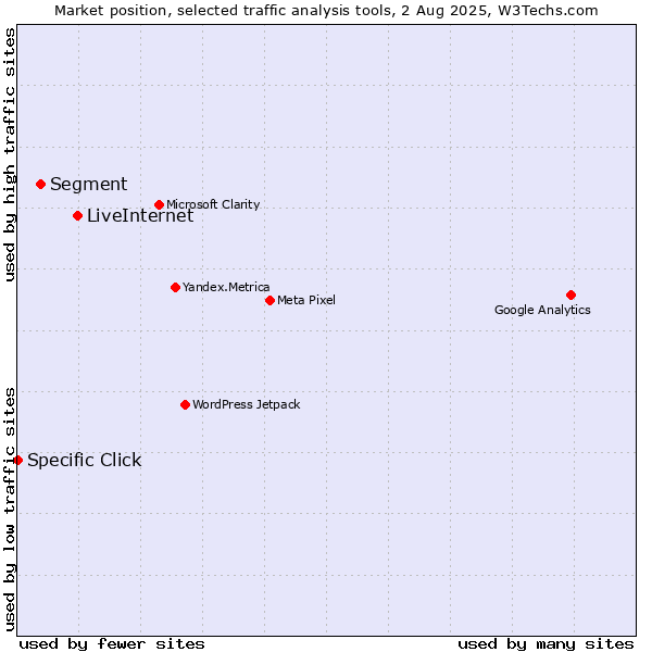 Market position of LiveInternet vs. Segment vs. Specific Click