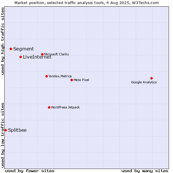 Market position of LiveInternet vs. Segment vs. Splitbee