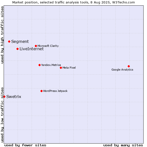 Market position of LiveInternet vs. Segment vs. Swetrix