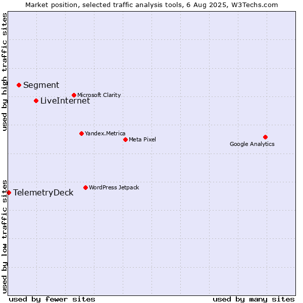 Market position of LiveInternet vs. Segment vs. TelemetryDeck