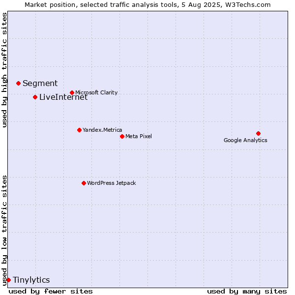 Market position of LiveInternet vs. Segment vs. Tinylytics