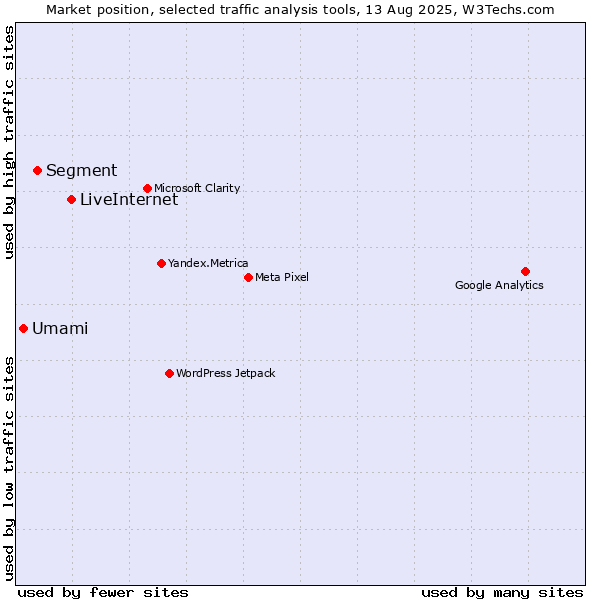Market position of LiveInternet vs. Segment vs. Umami