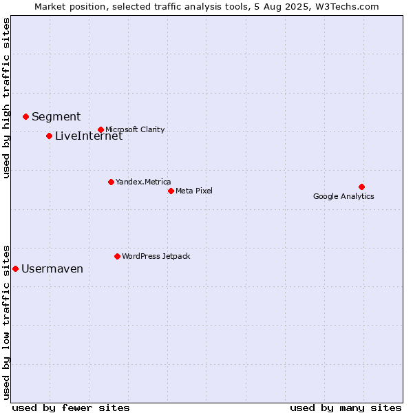 Market position of LiveInternet vs. Segment vs. Usermaven