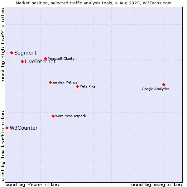 Market position of LiveInternet vs. Segment vs. W3Counter