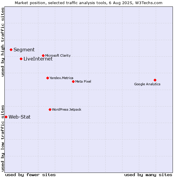 Market position of LiveInternet vs. Segment vs. Web-Stat