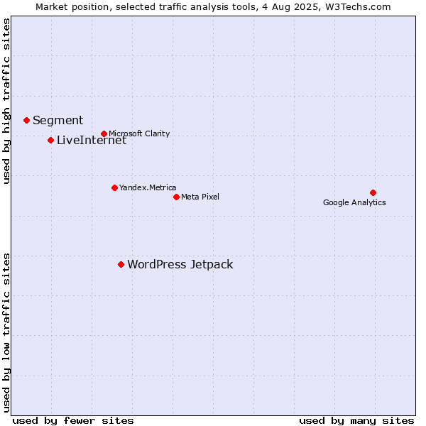 Market position of WordPress Jetpack vs. LiveInternet vs. Segment
