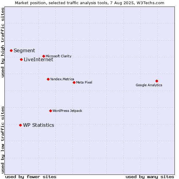 Market position of LiveInternet vs. WP Statistics vs. Segment