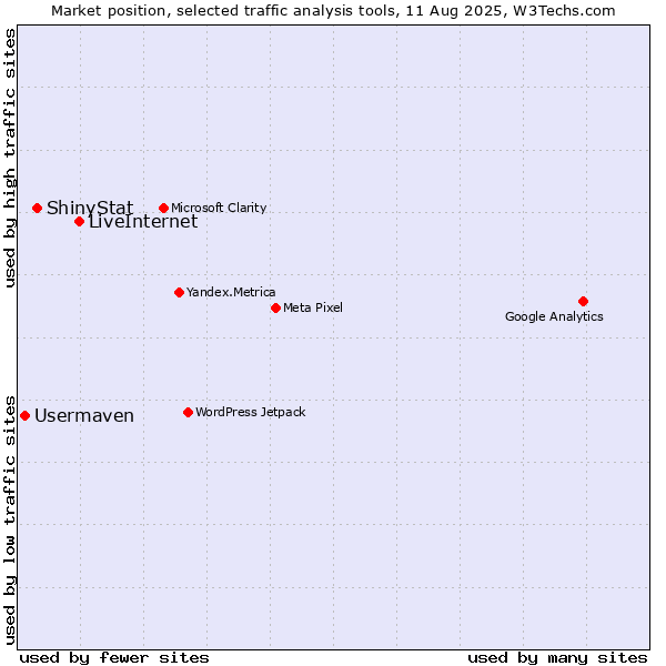 Market position of LiveInternet vs. ShinyStat vs. Usermaven