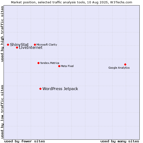 Market position of WordPress Jetpack vs. LiveInternet vs. ShinyStat