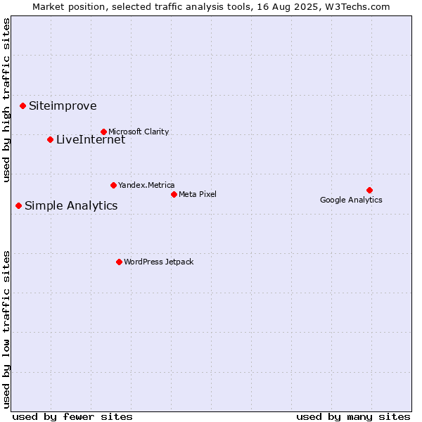 Market position of LiveInternet vs. Siteimprove vs. Simple Analytics