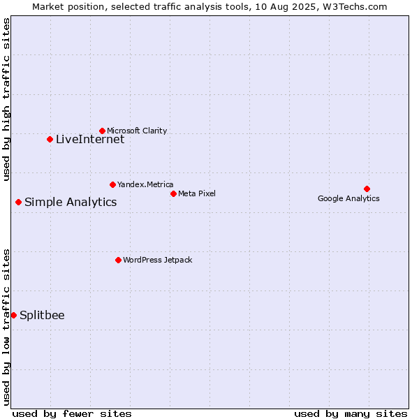 Market position of LiveInternet vs. Simple Analytics vs. Splitbee