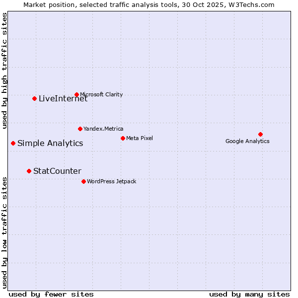 Market position of LiveInternet vs. StatCounter vs. Simple Analytics