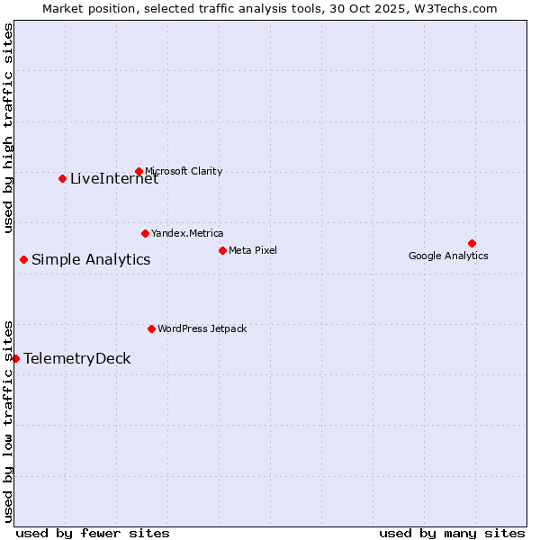 Market position of LiveInternet vs. Simple Analytics vs. TelemetryDeck