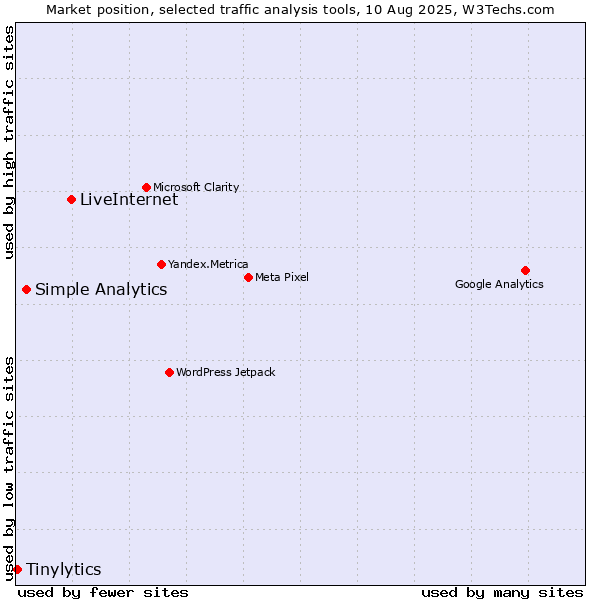Market position of LiveInternet vs. Simple Analytics vs. Tinylytics