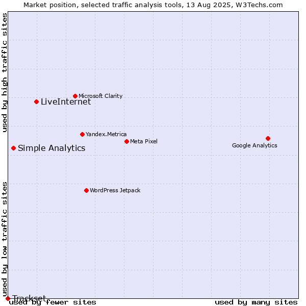 Market position of LiveInternet vs. Simple Analytics vs. Trackset