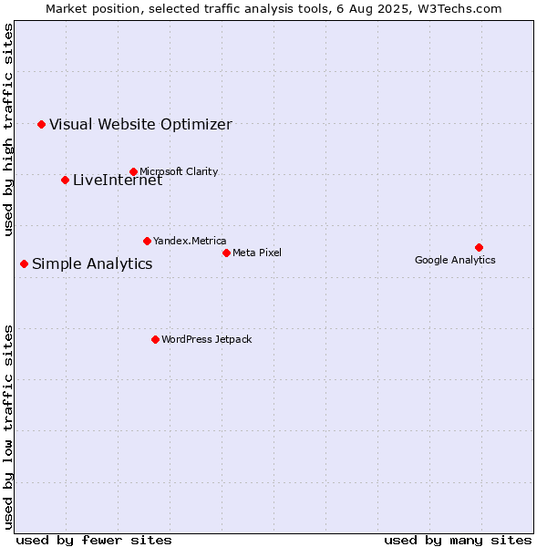 Market position of LiveInternet vs. Visual Website Optimizer vs. Simple Analytics