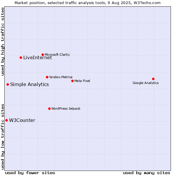 Market position of LiveInternet vs. Simple Analytics vs. W3Counter