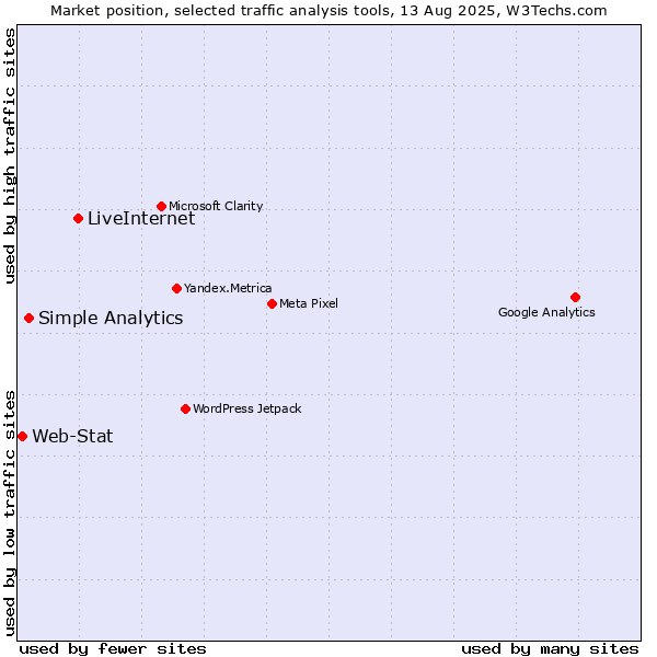 Market position of LiveInternet vs. Simple Analytics vs. Web-Stat