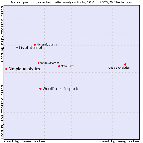 Market position of WordPress Jetpack vs. LiveInternet vs. Simple Analytics