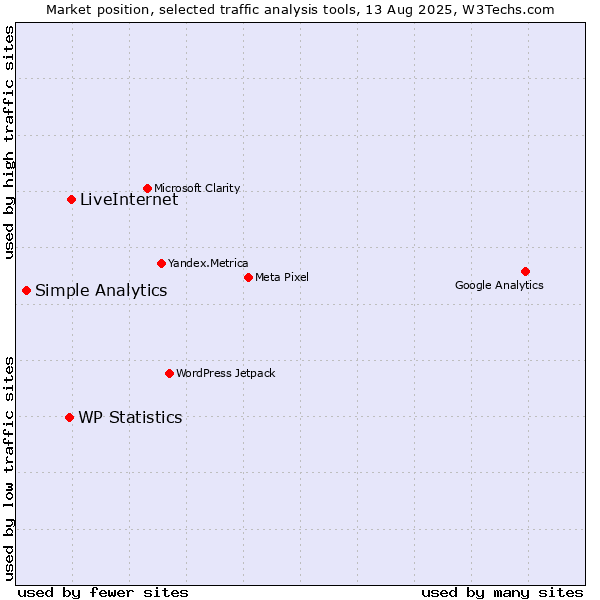 Market position of LiveInternet vs. WP Statistics vs. Simple Analytics