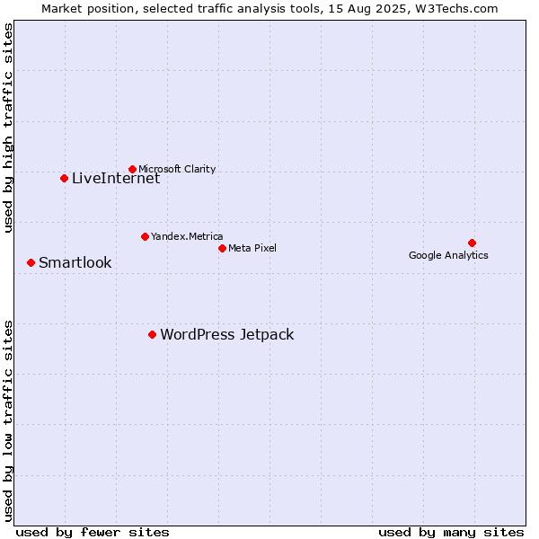 Market position of WordPress Jetpack vs. LiveInternet vs. Smartlook