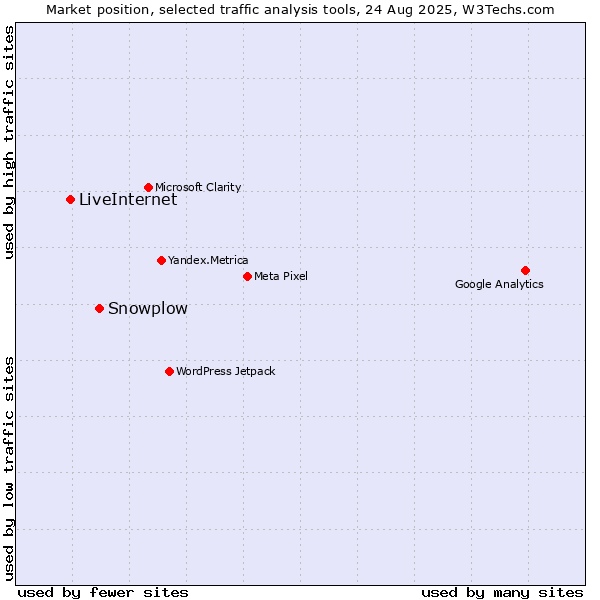 Market position of Snowplow vs. LiveInternet