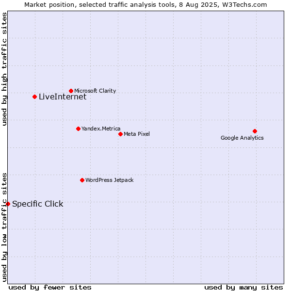 Market position of LiveInternet vs. Specific Click