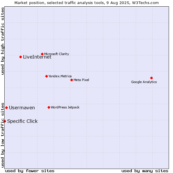 Market position of LiveInternet vs. Usermaven vs. Specific Click