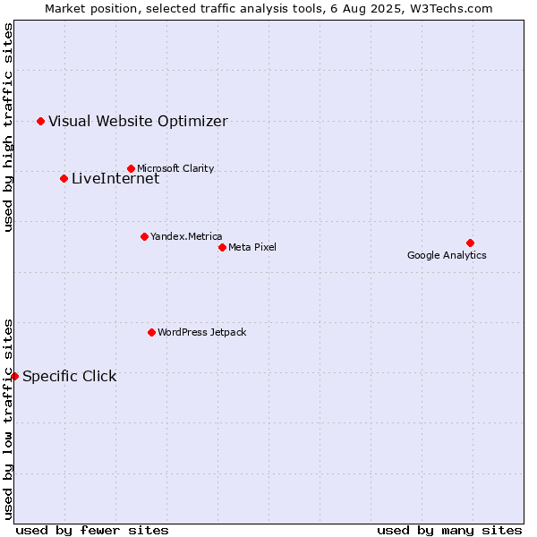 Market position of LiveInternet vs. Visual Website Optimizer vs. Specific Click