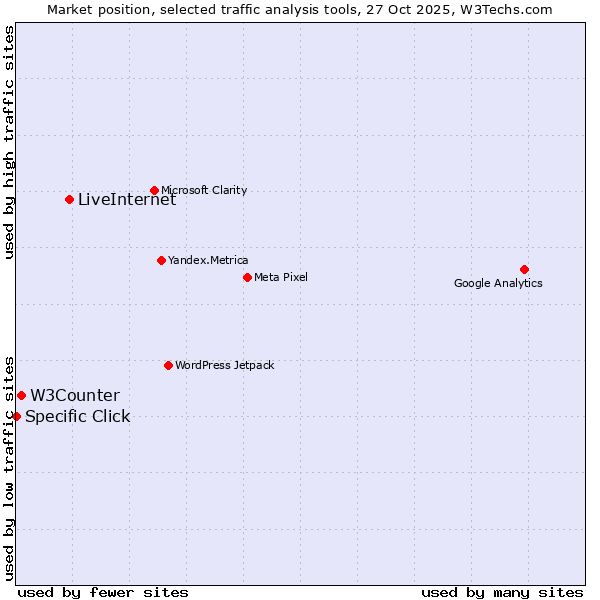 Market position of LiveInternet vs. W3Counter vs. Specific Click