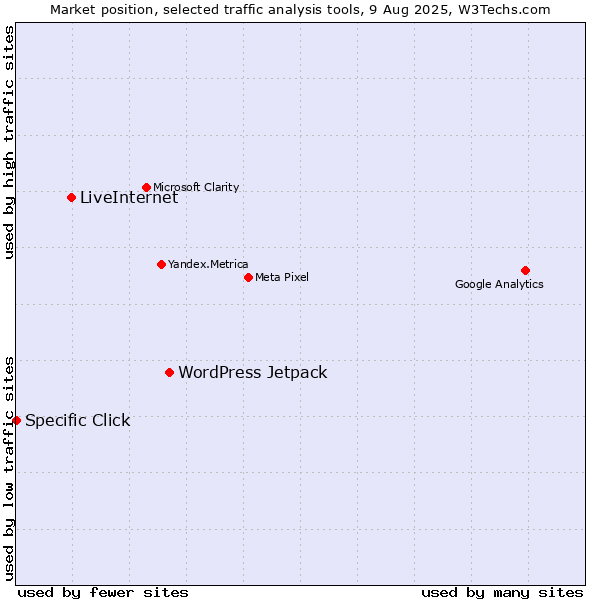 Market position of WordPress Jetpack vs. LiveInternet vs. Specific Click