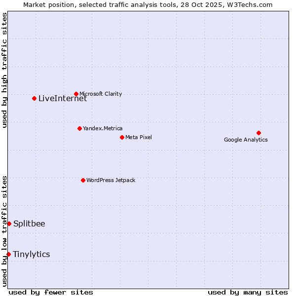 Market position of LiveInternet vs. Splitbee vs. Tinylytics