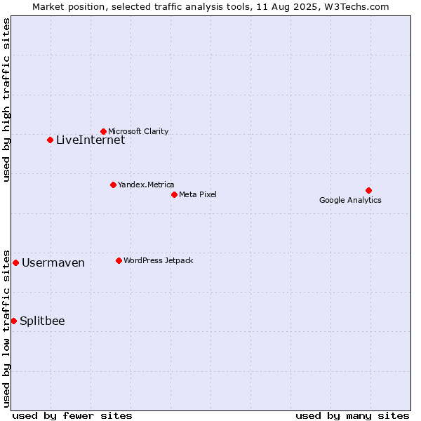 Market position of LiveInternet vs. Usermaven vs. Splitbee